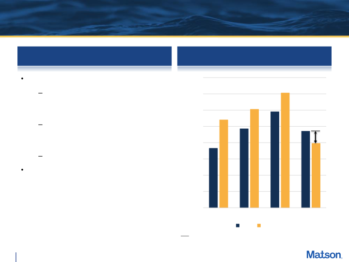 Fourth Quarter 2022 Preliminary Earnings Supplement slide image #10