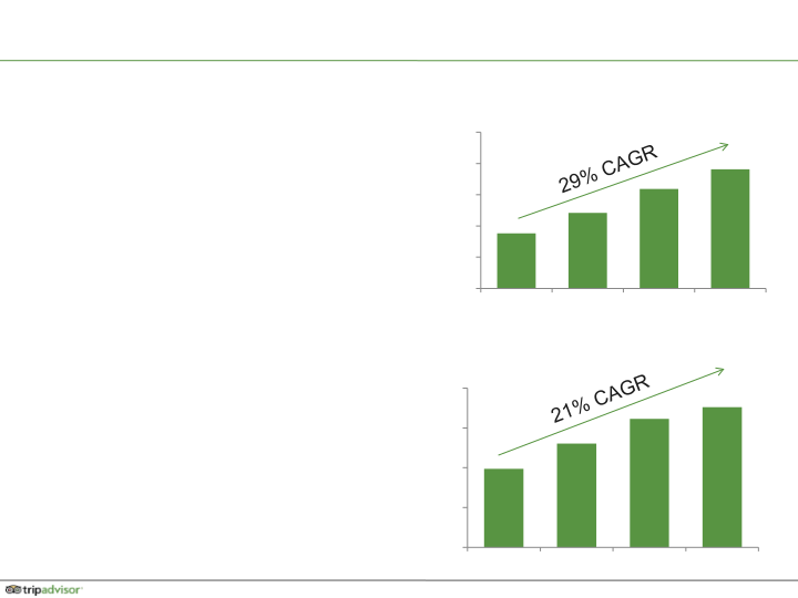 Tripadvisor Company Presentation slide image #6