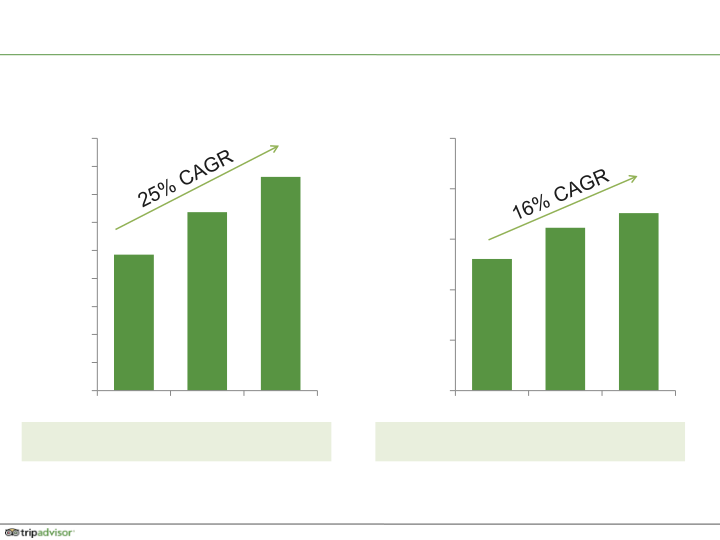 Tripadvisor Company Presentation slide image #23