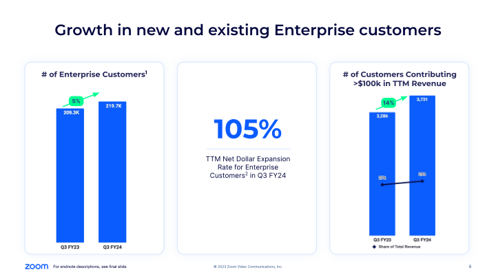 Zoom Q3 FY24 Earnings slide image #9
