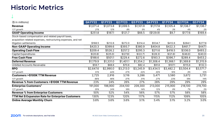Zoom Q3 FY24 Earnings slide image #21
