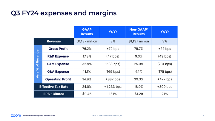 Zoom Q3 FY24 Earnings slide image #11