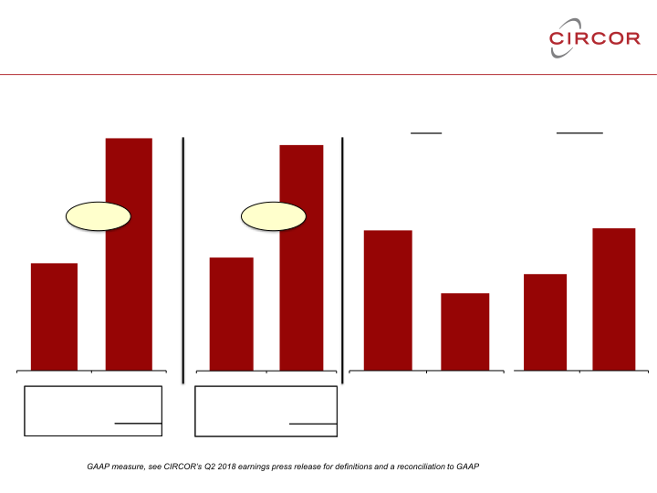 Second Quarter 2018 Investor Review  slide image #4