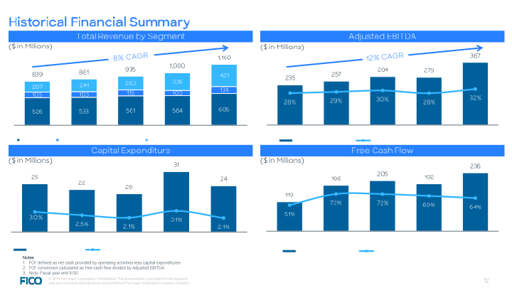 FICO Investor Overview slide image #13