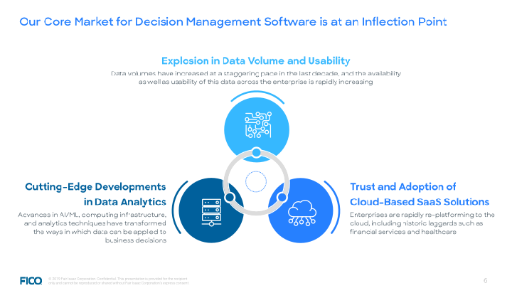 FICO Investor Overview slide image #7