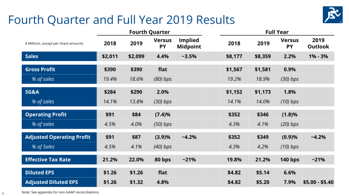 Fourth Quarter & Full Year 2019 slide image #6