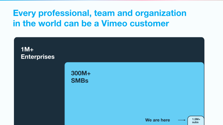 Vimeo Investor Day slide image #15