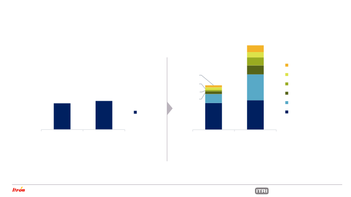 Itron Nvestor Update slide image #16