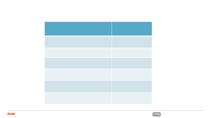 Itron Nvestor Update slide image #28