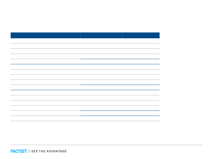 FactSet Earnings Call Second Quarter Fiscal 2019 slide image #19