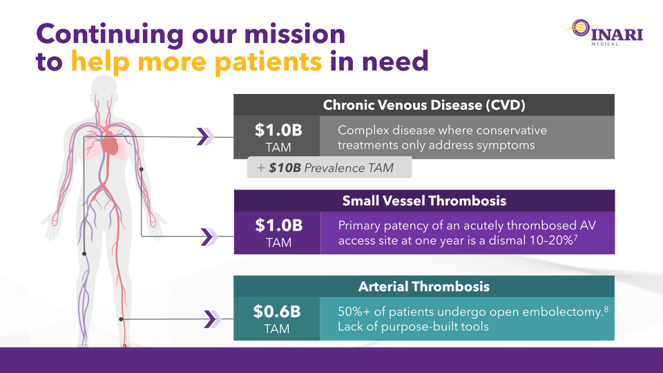 Inari Medical Investor Update slide image #33