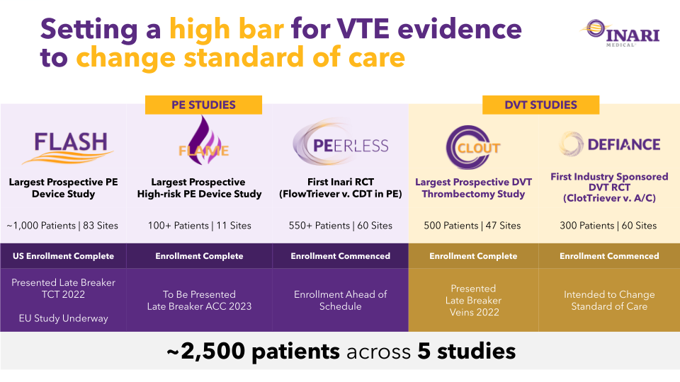 Inari Medical Investor Update slide image #31