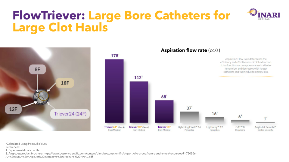 Inari Medical Investor Update slide image #18