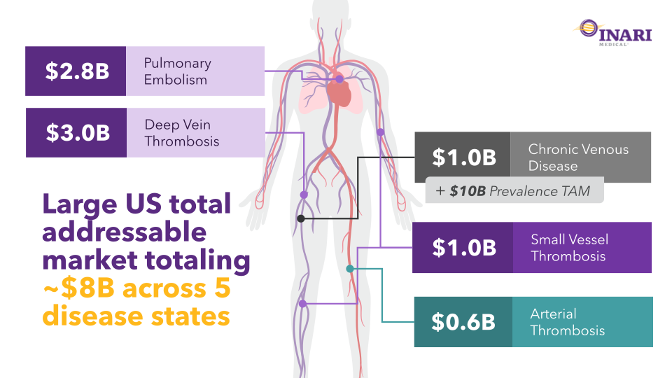 Inari Medical Investor Update slide image #8