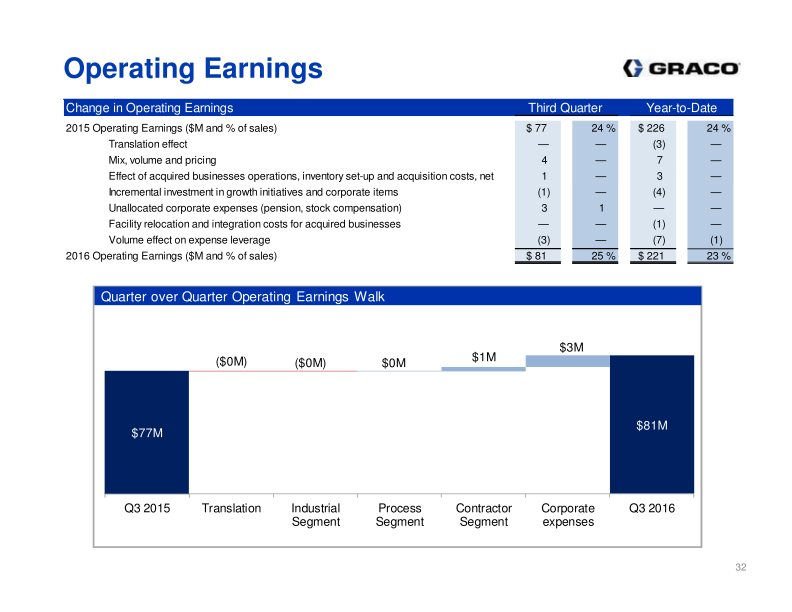 Investor Presentation 3rd Quarter 2016 slide image #33