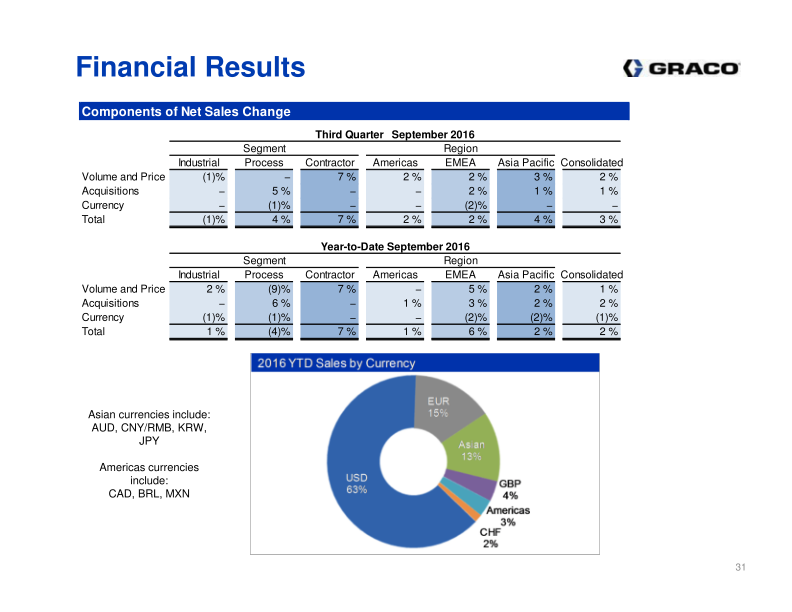 Investor Presentation 3rd Quarter 2016 slide image #32