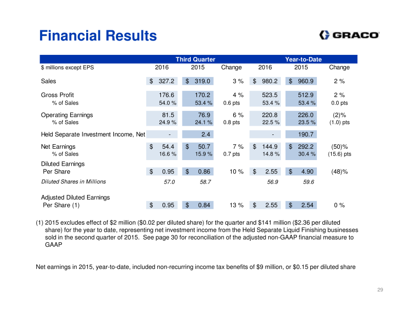 Investor Presentation 3rd Quarter 2016 slide image #30