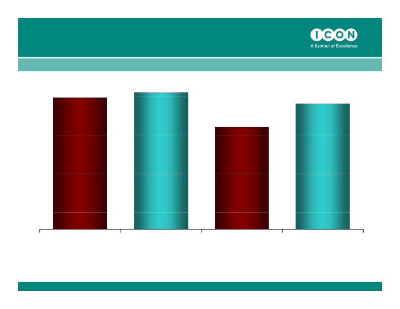 ICON Quarter 4, 2010 Results ended December 31, 2010 slide image #8