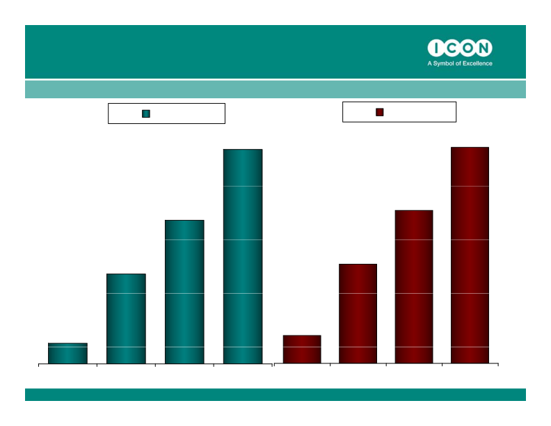 ICON Quarter 4, 2010 Results ended December 31, 2010 slide image #5