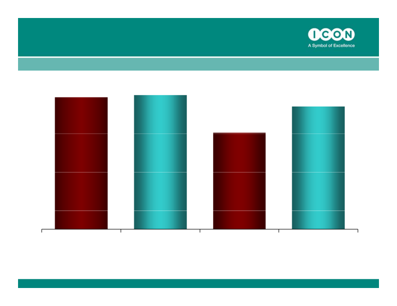 ICON Quarter 4, 2010 Results ended December 31, 2010 slide image #7