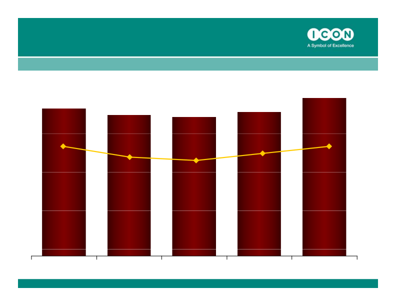 ICON Quarter 4, 2010 Results ended December 31, 2010 slide image #15