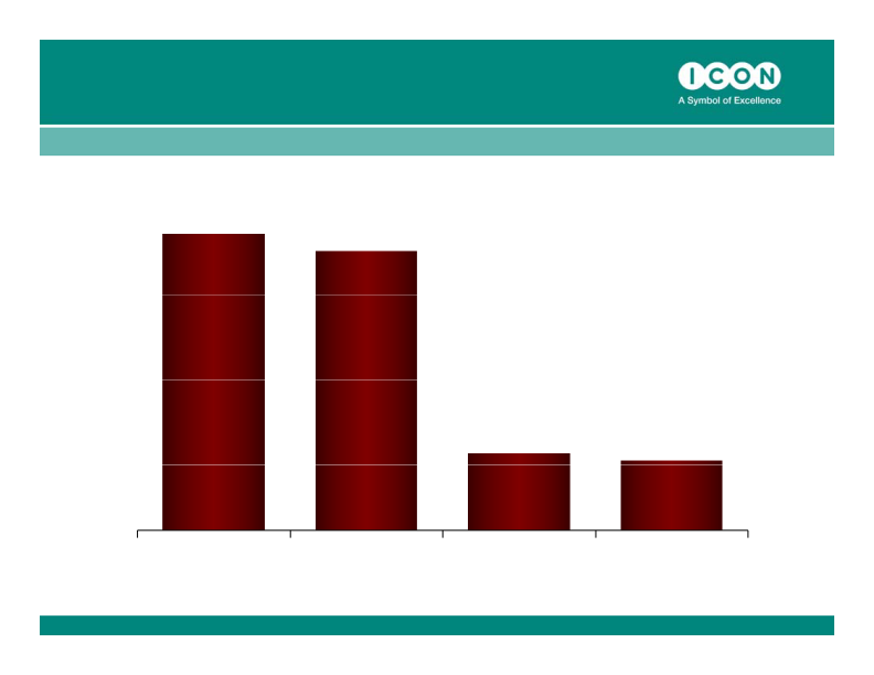 ICON Quarter 4, 2010 Results ended December 31, 2010 slide image #9