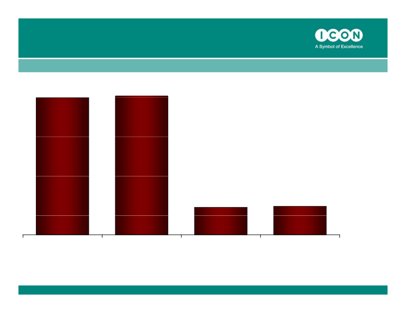 ICON Quarter 4, 2010 Results ended December 31, 2010 slide image #4