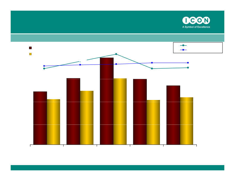 ICON Quarter 4, 2010 Results ended December 31, 2010 slide image #13