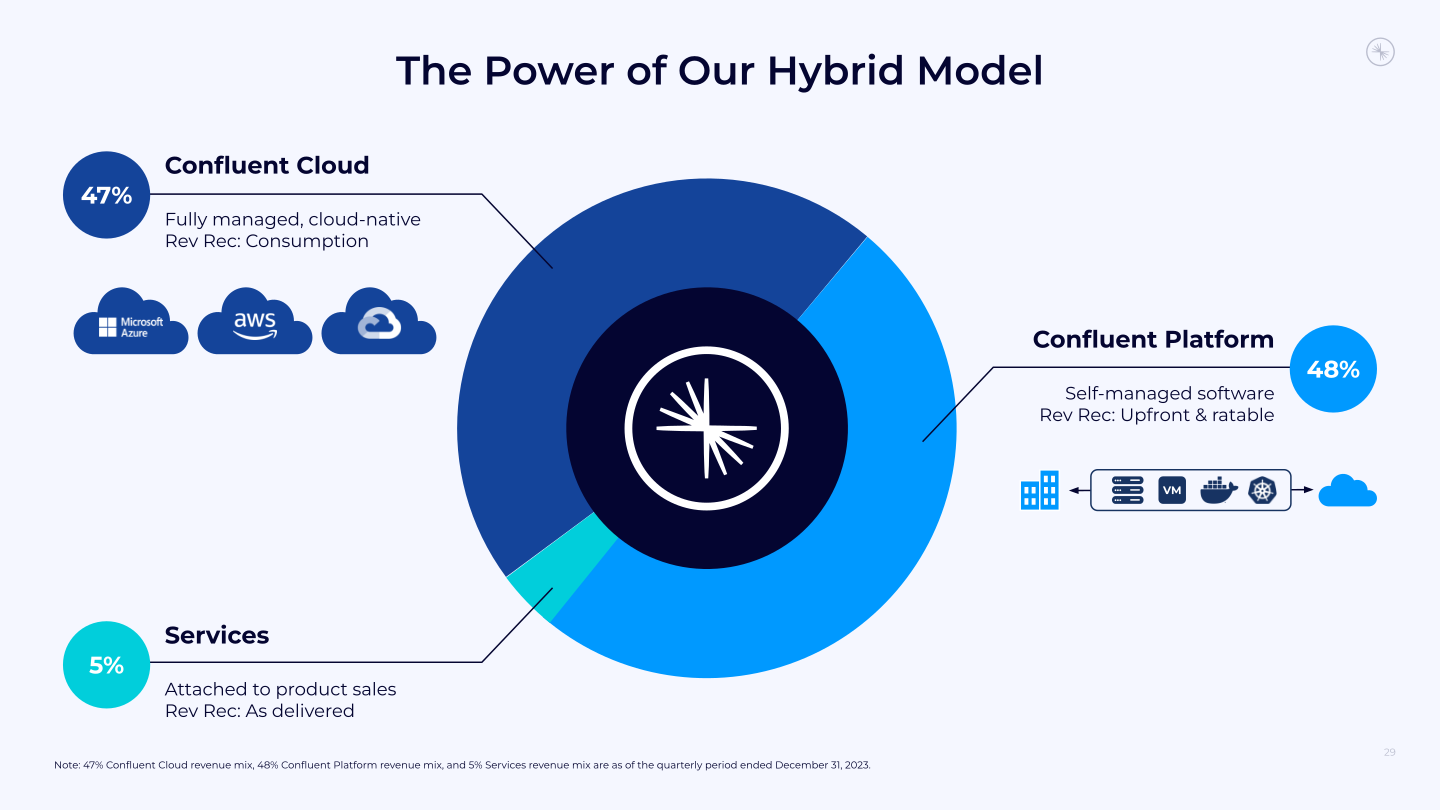 Confluent Investor Presentation slide image #30