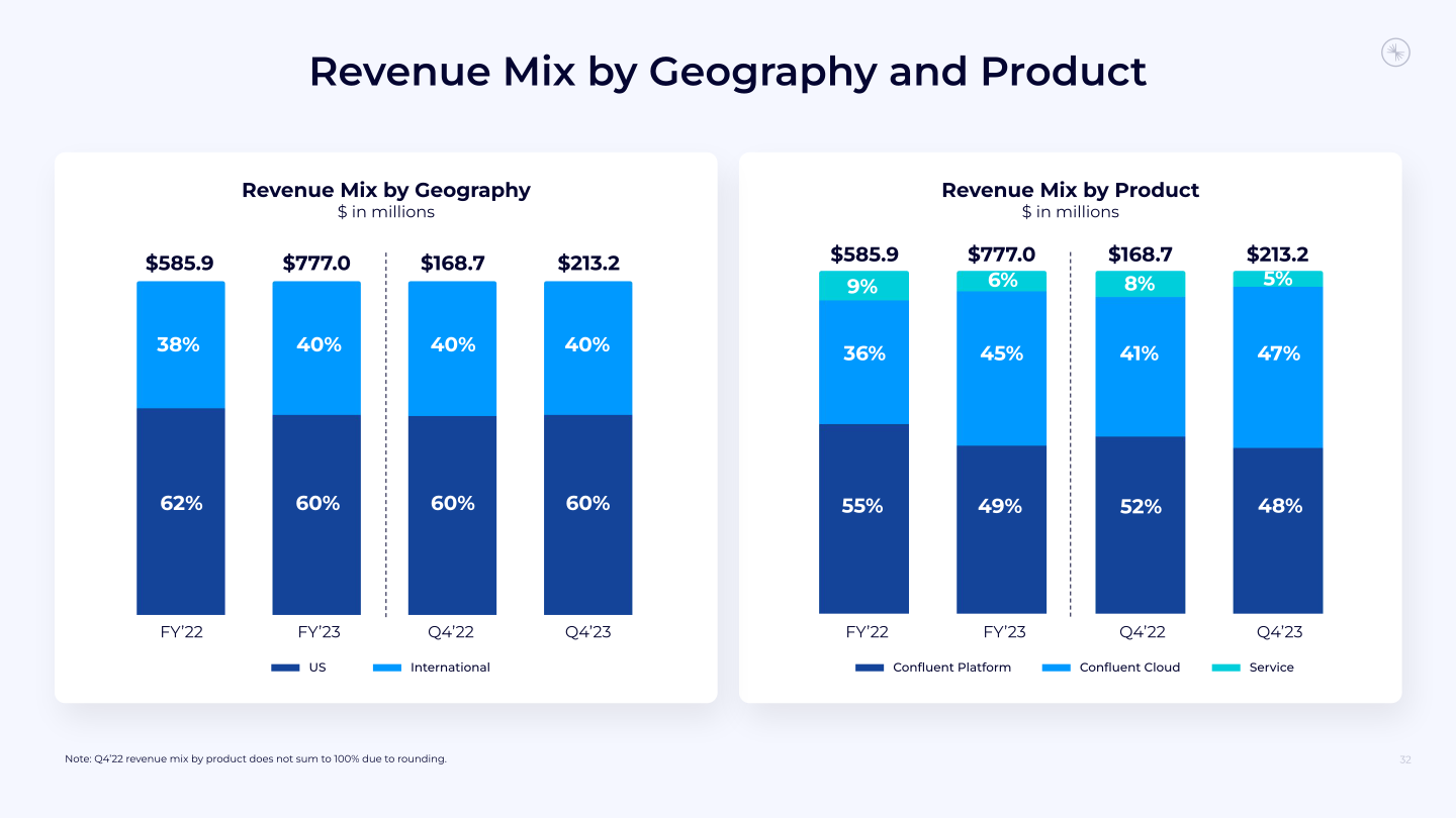 Confluent Investor Presentation slide image #33