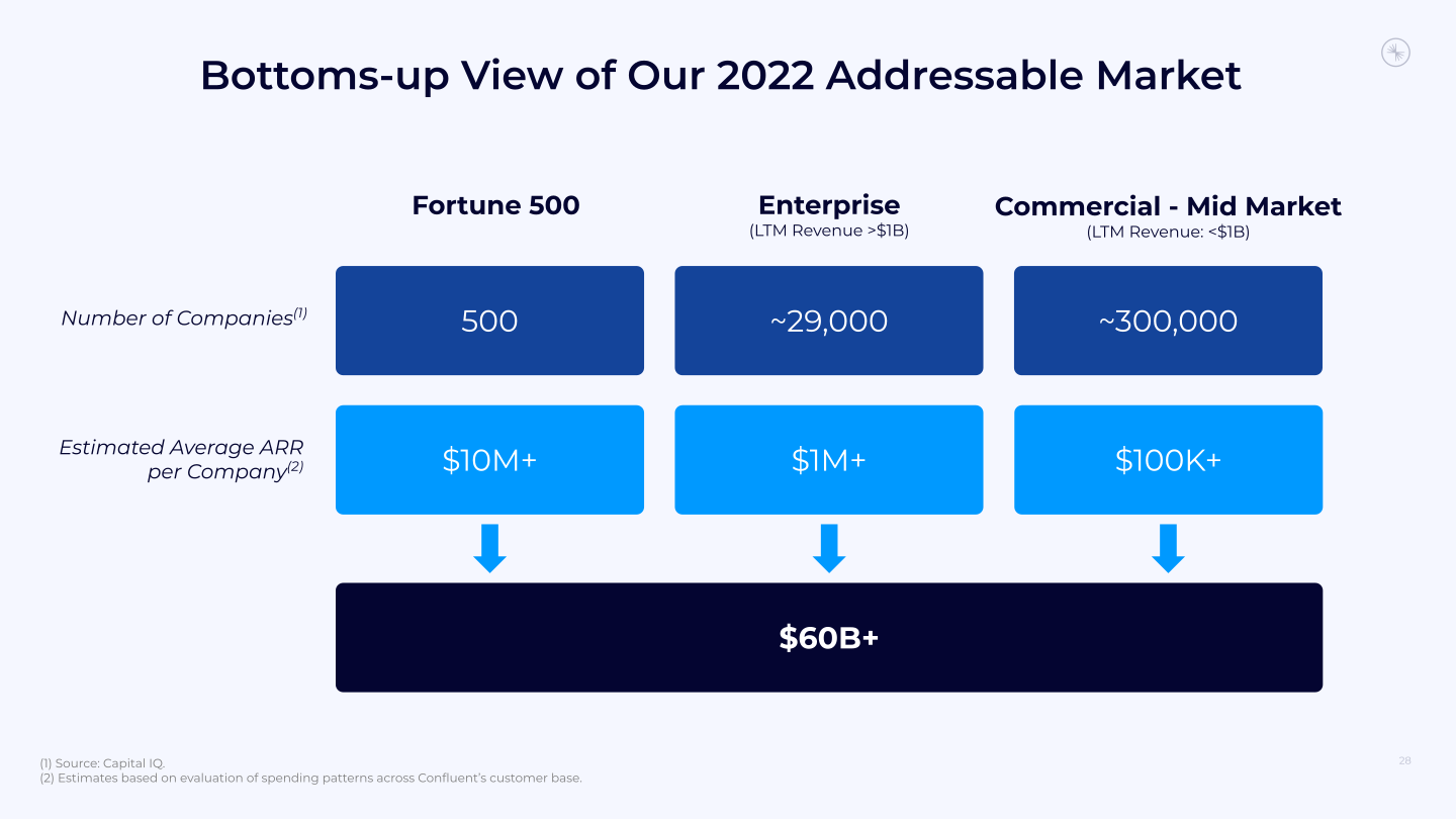 Confluent Investor Presentation slide image #29