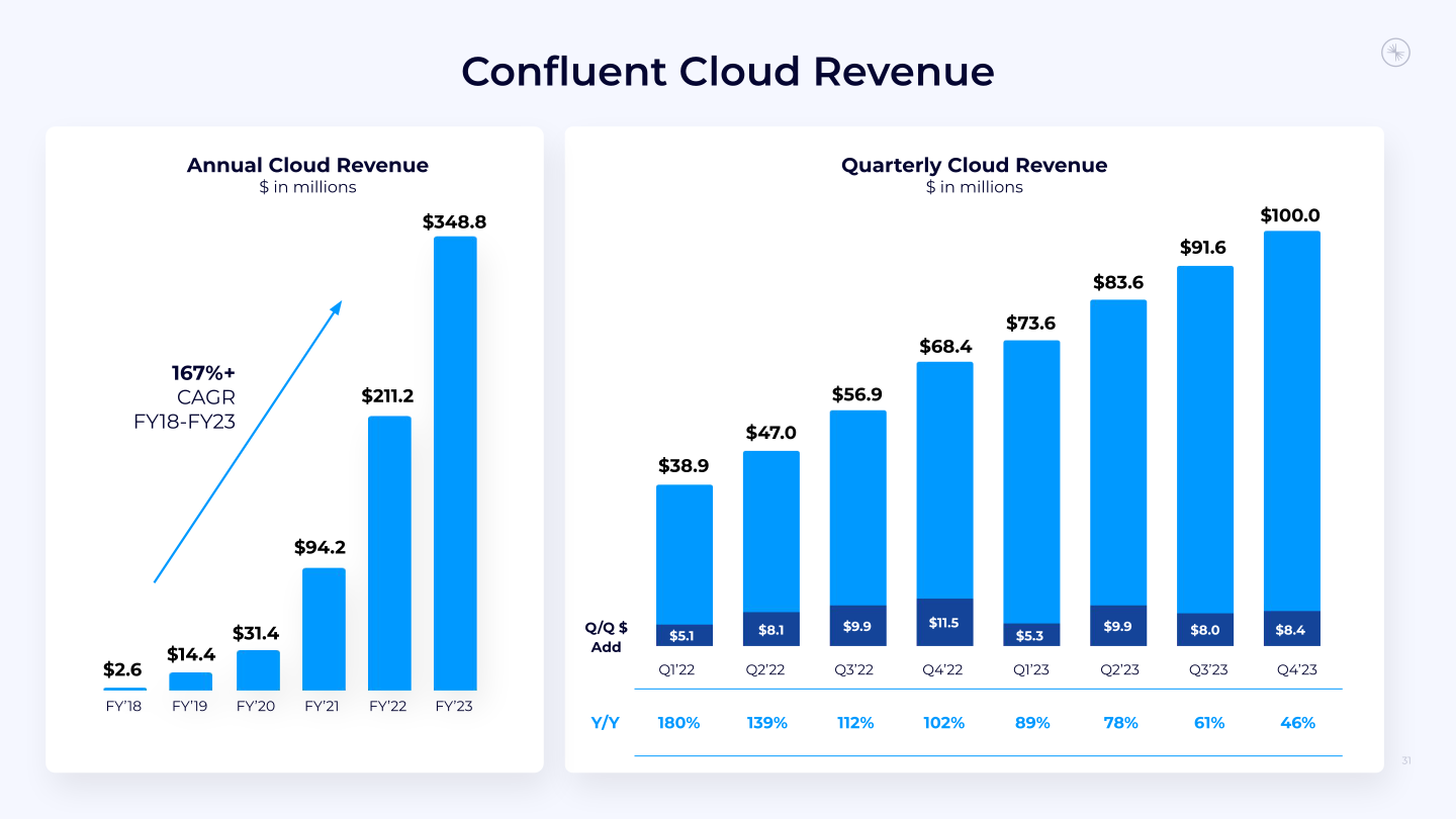 Confluent Investor Presentation slide image #32