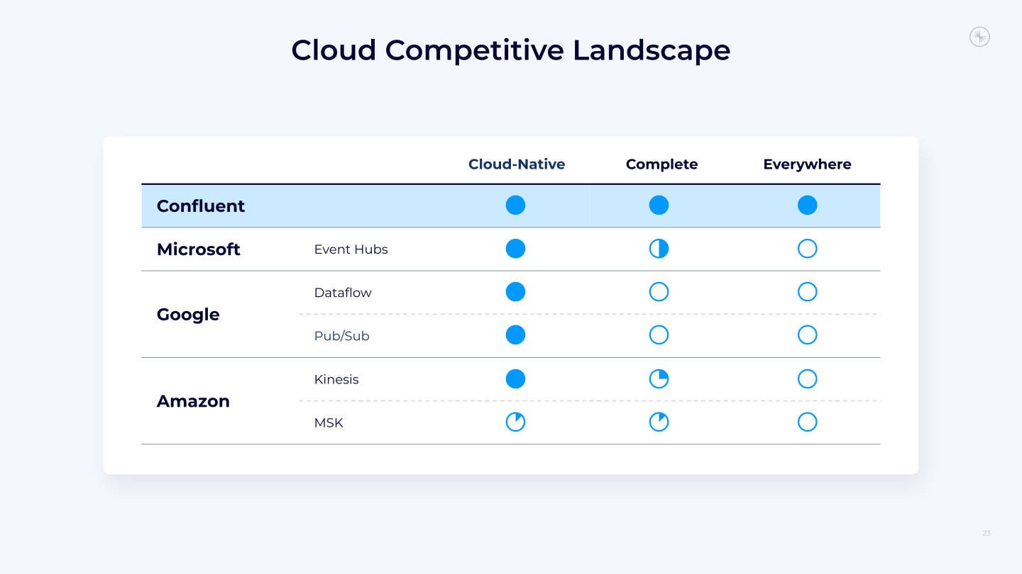 Confluent Investor Presentation slide image #24