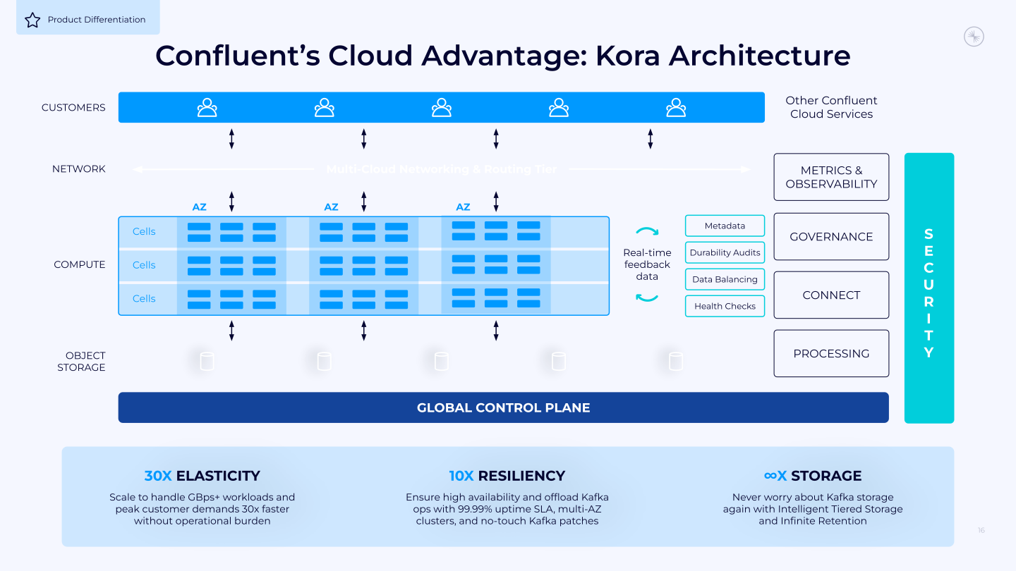 Confluent Investor Presentation slide image #17