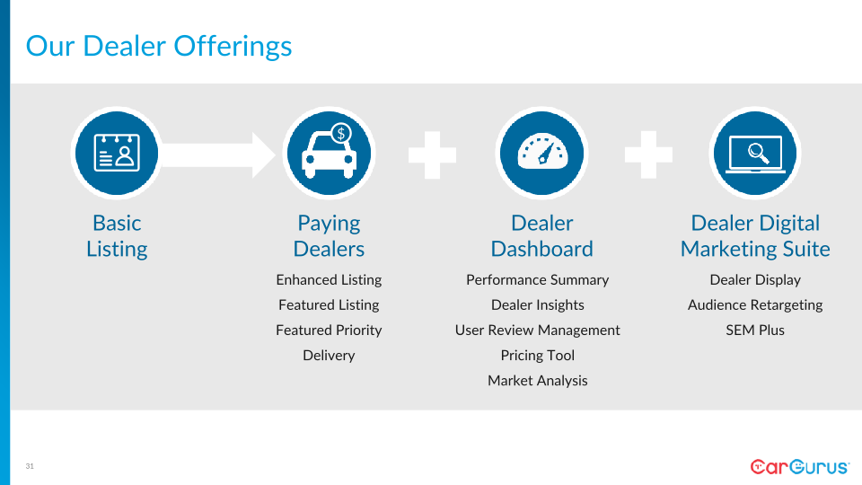 CarGurus Investor Day slide image #32