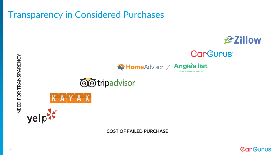 CarGurus Investor Day slide image #7