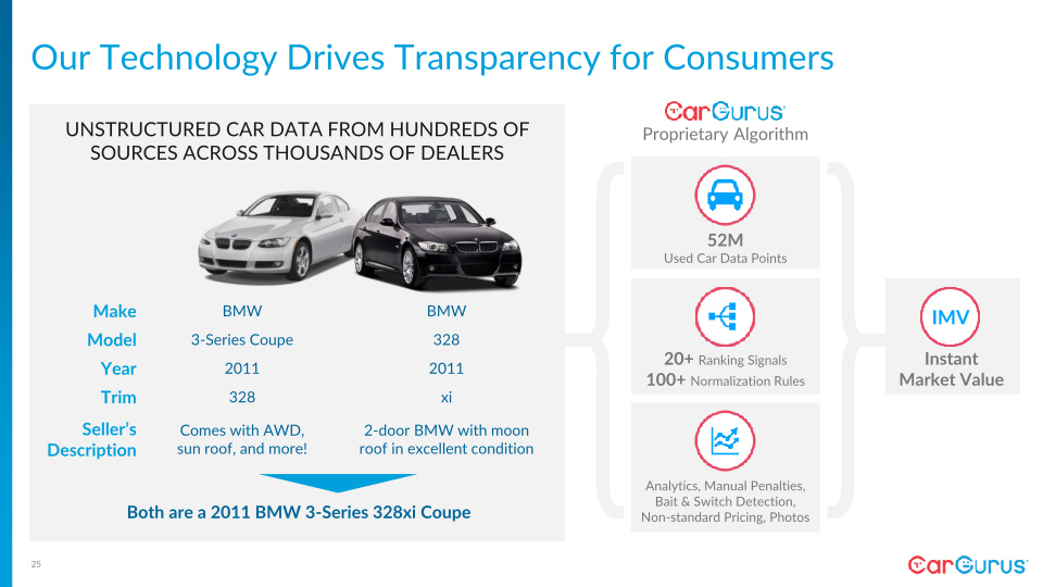 CarGurus Investor Day slide image #26