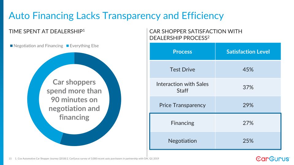 CarGurus Investor Day slide image #16