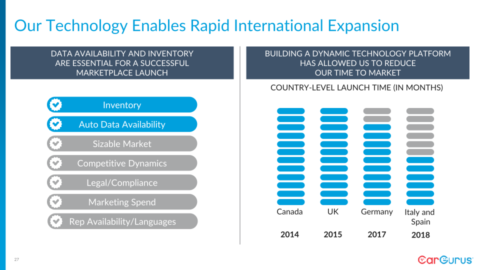 CarGurus Investor Day slide image #28