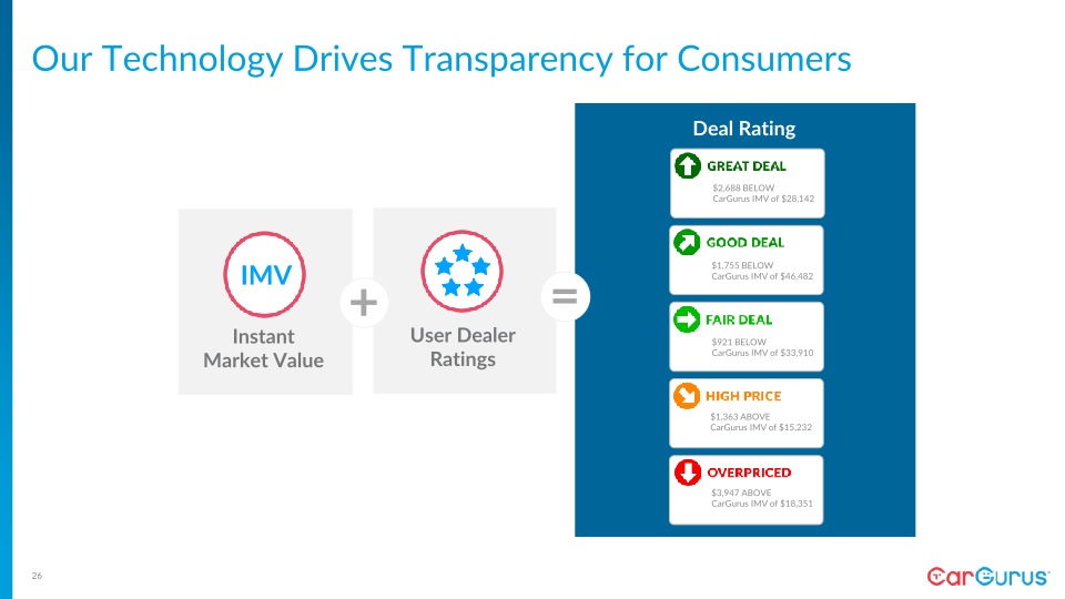 CarGurus Investor Day slide image #27