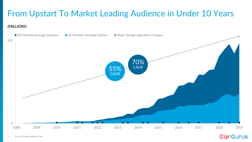 CarGurus Investor Day slide image #10