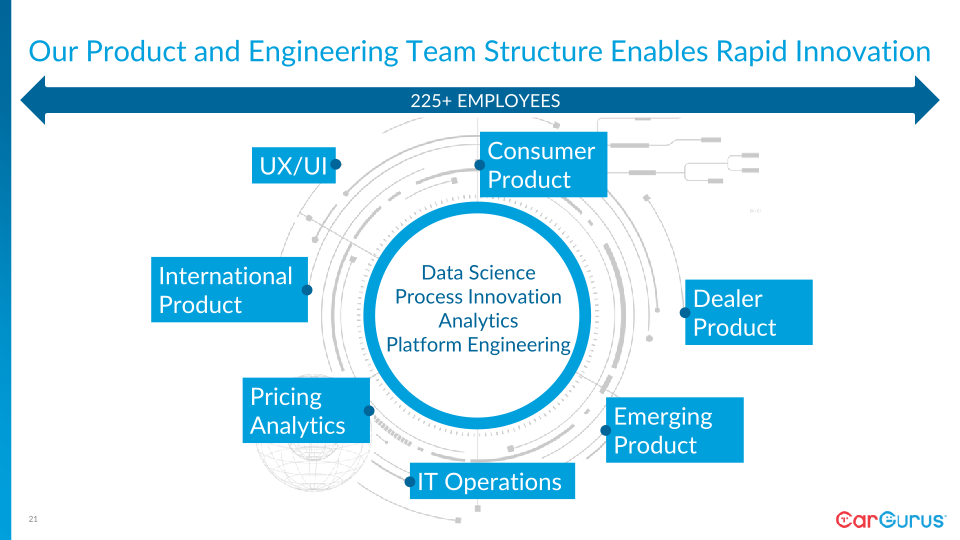 CarGurus Investor Day slide image #22