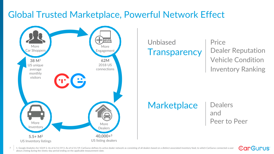 CarGurus Investor Day slide image #8