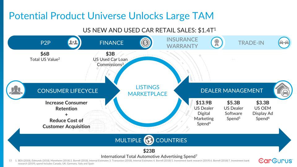 CarGurus Investor Day slide image #14