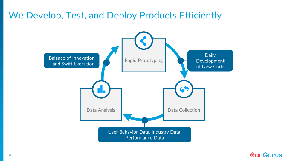 CarGurus Investor Day slide image #24