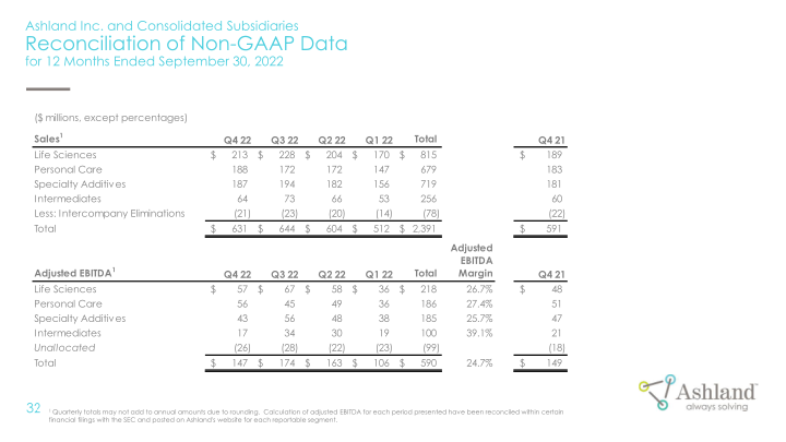 Earnings Conference Call Fourth-quarter Fiscal 2022 slide image #33