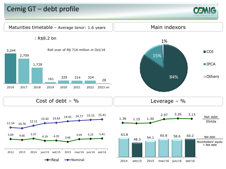 Cemig 3Q16 Results slide image #7