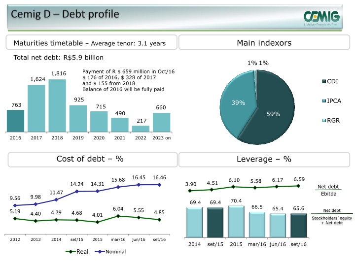 Cemig 3Q16 Results slide image #11