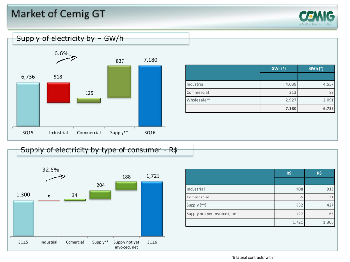 Cemig 3Q16 Results slide image #6