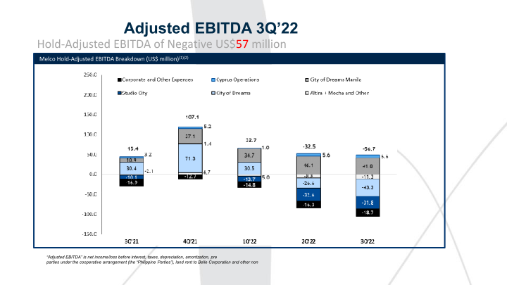 Melco 3Q’22 Results Presentation slide image #18